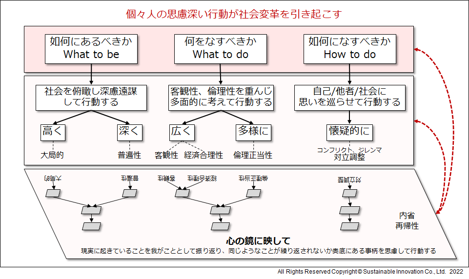 「個々人が主体的に分業し、自律して協働する」組織能力の3層構造