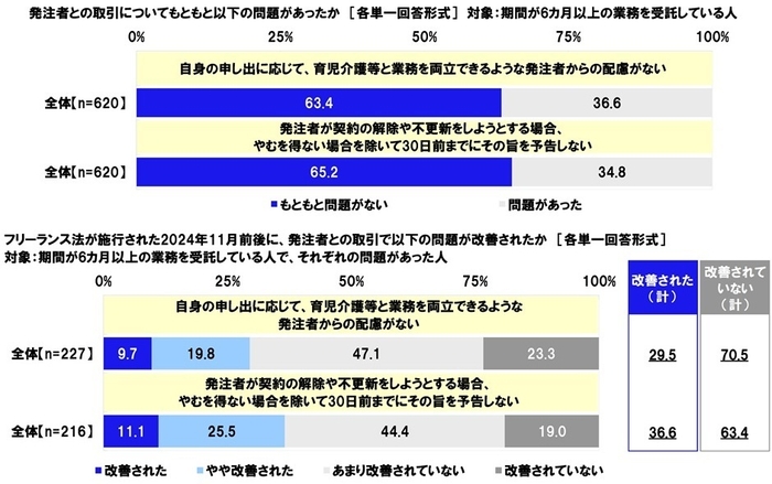 発注者との取引についての問題があったか・改善したか