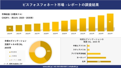 ビスフォスフォネート市場の発展、傾向、需要、成長分析および予測2025－2035年