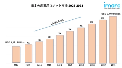 日本の産業用ロボット市場規模は2033年に2,710百万米ドルを突破｜CAGR：9.8%の成長