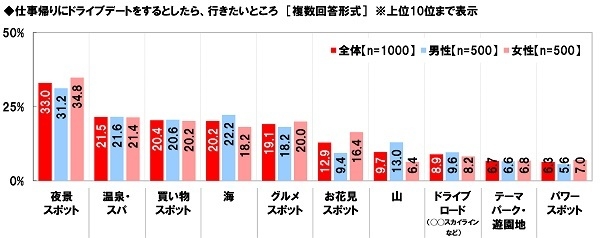 仕事帰りにドライブデートをするとしたら行きたいところ