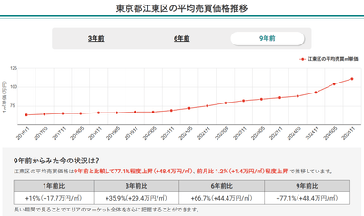 東京都江東区の平均売買価格推移（マンションナビ）