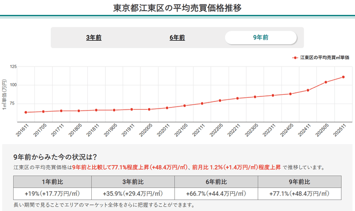 東京都江東区の平均売買価格推移(マンションナビ)