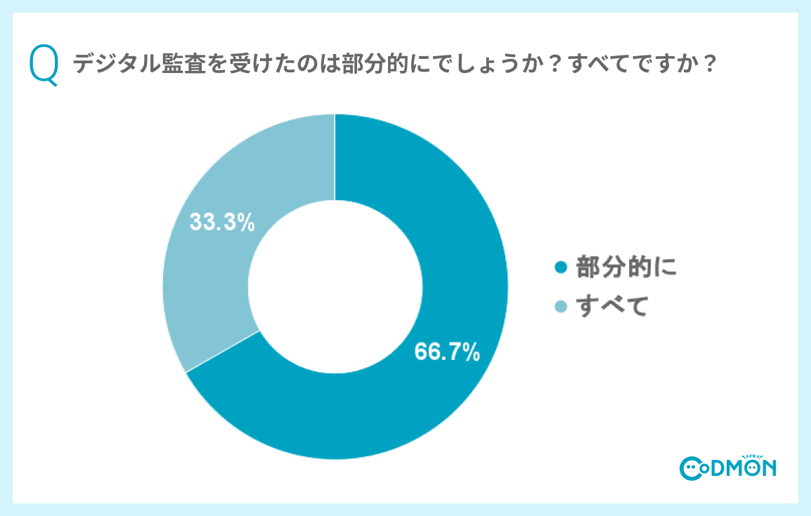 Q【デジタル監査の対象】デジタル監査を受けたのは部分的にでしょうか?すべてですか?