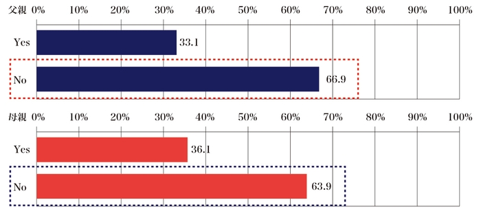 質問3:舌ブラシを使ったことがありますか?(父親N=362名、母親N=360名)