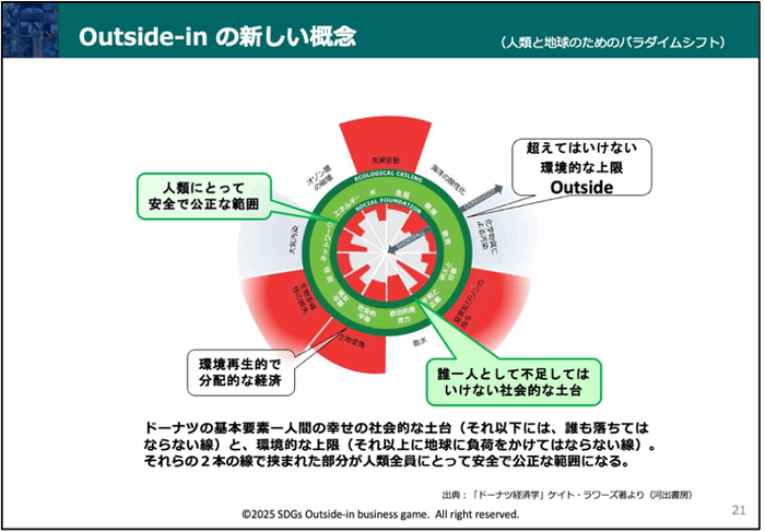 コンテンツ内容：ドーナツ経済学