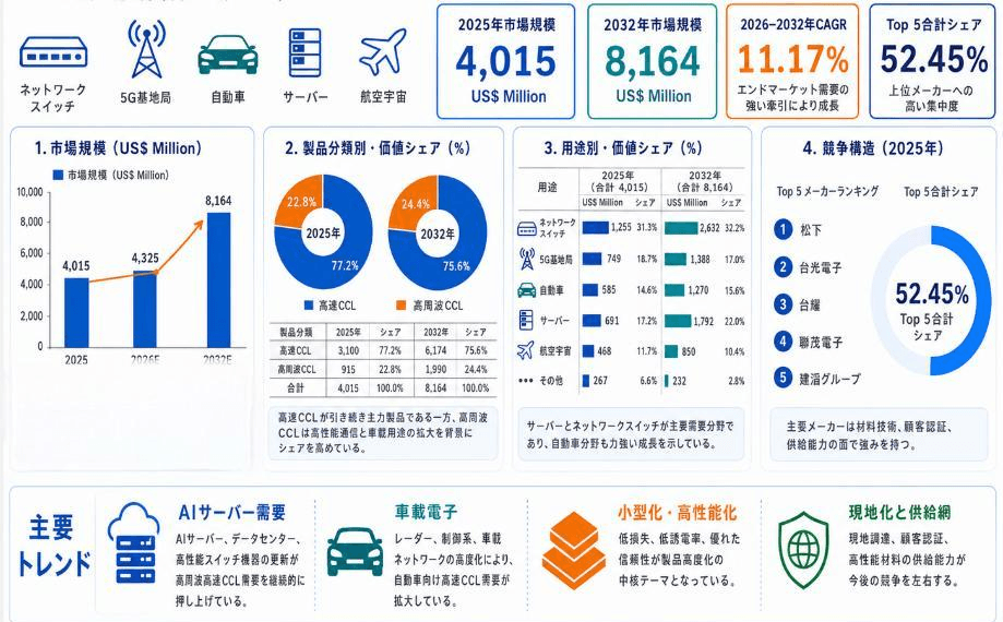 高周波高速CCLマーケットリサーチ：調査方法＋業界分析＋売上規模