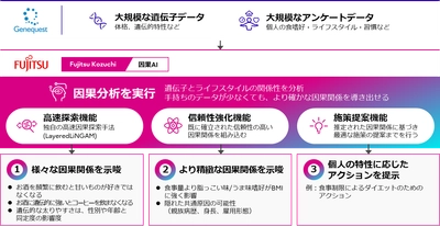 ジーンクエストと富士通、「Fujitsu Kozuchi」の 高速・高信頼な因果AI活用により遺伝子と ライフスタイルの関係性に新たな知見を導出