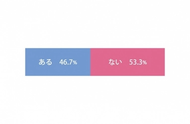 「全身脱毛経験者のリアルな声」全身脱毛レビューが2020年度アンケート調査を発表