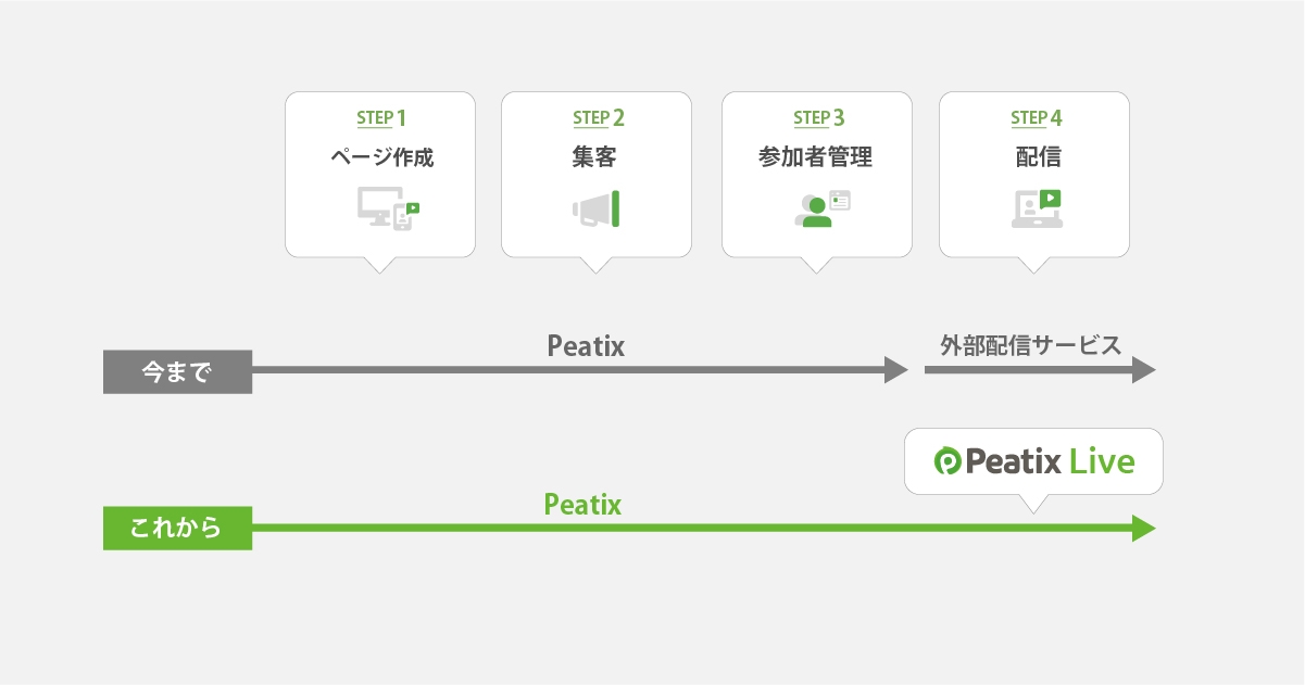引用:https://blog.peatix.com/news/release/peatix-live.html