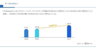 サーマルマネキン市場規模の成長見通し：2031年には88.76百万米ドルに到達へ