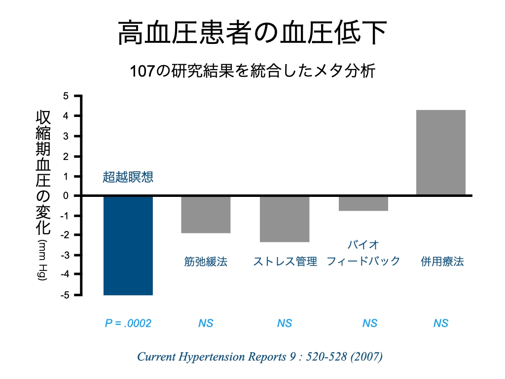 超越瞑想による高血圧患者の血圧の低下