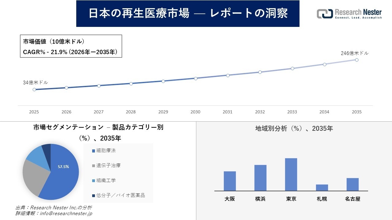 日本の再生医療市場調査の発展、傾向、需要、成長分析および予測2026―2035年
