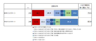 リモートワークやオンライン授業・講座時のトラブルについて職場や学校からのサポートはどの程度ありますか