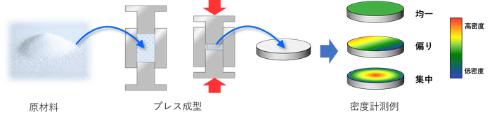 セラミックス成形、密度分布