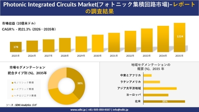 フォトニック集積回路市場の収益推移、セグメンテーション、地域別シェア