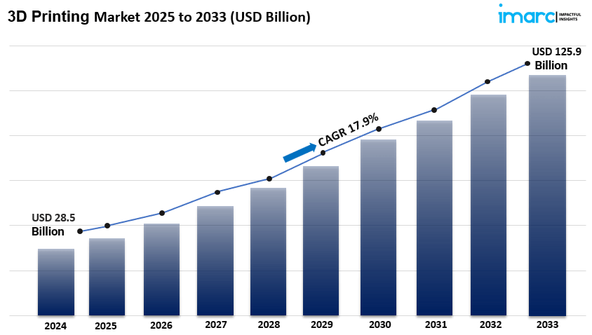 3Dプリンティングの市場規模、シェア、業界動向、分析、予測 2025年-2033年