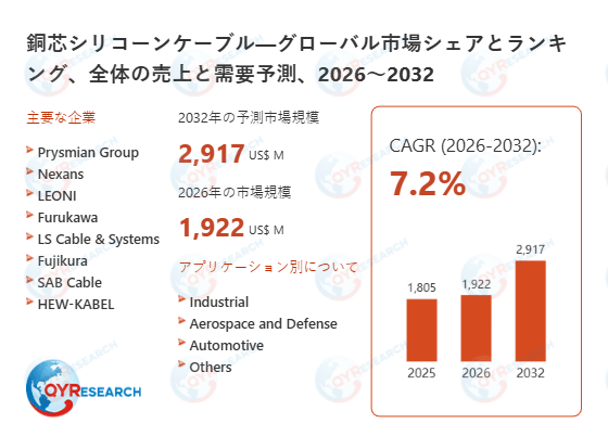 銅芯シリコーンケーブルの世界調査レポート:2032年には2917百万米ドルに達する見込み