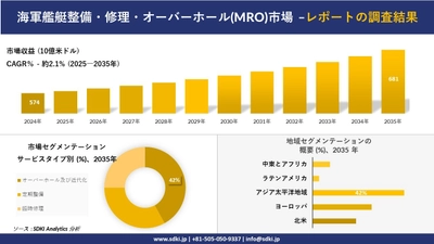 海軍艦艇整備・修理・オーバーホール(MRO)市場の発展、傾向、需要、成長分析及び予測2025－2035年