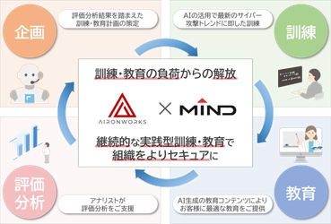 AIを用いた 次世代型サイバーセキュリティ訓練プラットフォームを活用した 「標的型攻撃対策訓練・教育サービス」発売開始