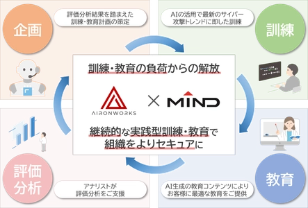 AIを用いた 次世代型サイバーセキュリティ訓練プラットフォームを活用した 「標的型攻撃対策訓練・教育サービス」発売開始