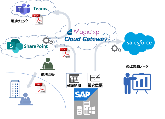 【自動化で作業工数削減された業務:売上集計と納期回答】