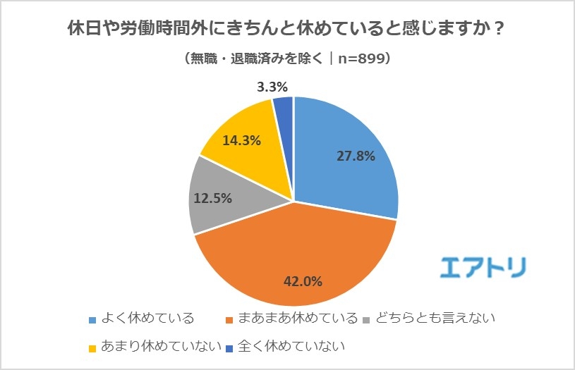 日本人は休み方がヘタ？45%が平日休むことに「不安を感じる」 休日にきちんと休めていない役職は「役員クラス」と「課長クラス」  “仕事の充実度”と“きちんと休めているか”には相関関係が！