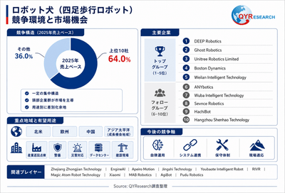 上記の図表／データは、QYResearchの最新レポート「2026～2032年のグローバルロボット犬調査レポート」から引用されている。ランキングは2025年のデータに基づいている。現在の最新データは、当社の最新調査データに基づいている。
