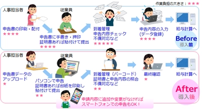 Webで年末調整の申告書を入力できるサービス 「年末調整Web申告」のスマートフォン対応版を販売開始