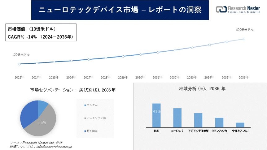 ニューロテックデバイス市場調査の発展、傾向、需要、成長分析および予測2024―2036年