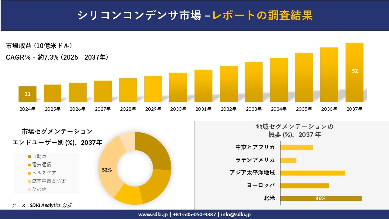 シリコンコンデンサ市場の発展、傾向、需要、成長分析および予測2025－2037年
