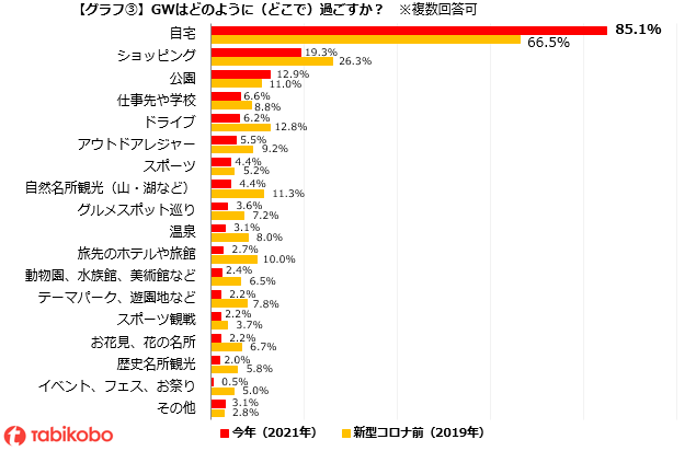 【速報】~“ゴールデンウィークの過ごし方や旅行に関するアンケート”~どうなる!?コロナ禍のゴールデンウィーク 「過ごし方変わった」が6割超 「自宅で過ごす」は約8割 新型コロナ感染拡大前の1.4倍に増加 「旅行」や「帰省」は減少 大型連休でも外出は控える傾向に