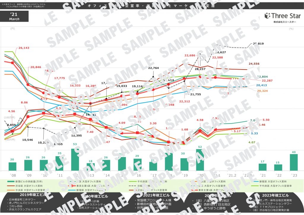 オフィス賃料・空室率 供給動向とマーケットの変遷