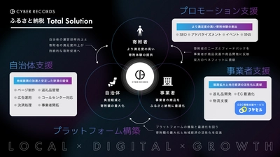 【株式会社サイバーレコード】“LOCAL × DIGITAL × GROWTH” 自治体･事業者へのトータルソリューションの展開を拡大