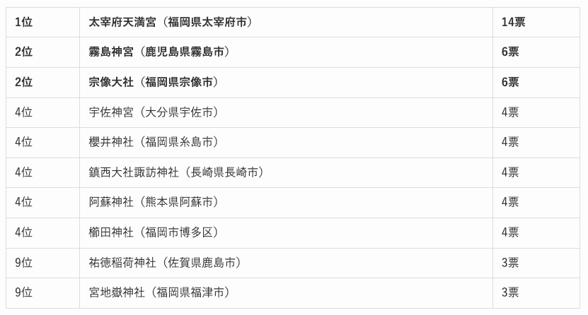 九州・沖縄地方の人気の神社ランキング