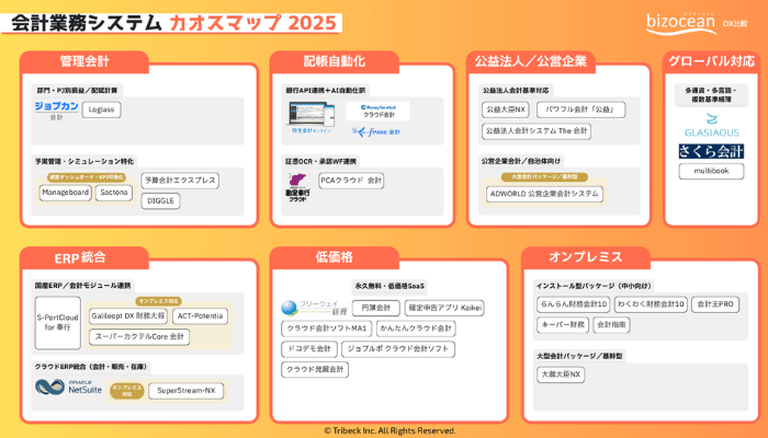 会計業務システムカオスマップ2025