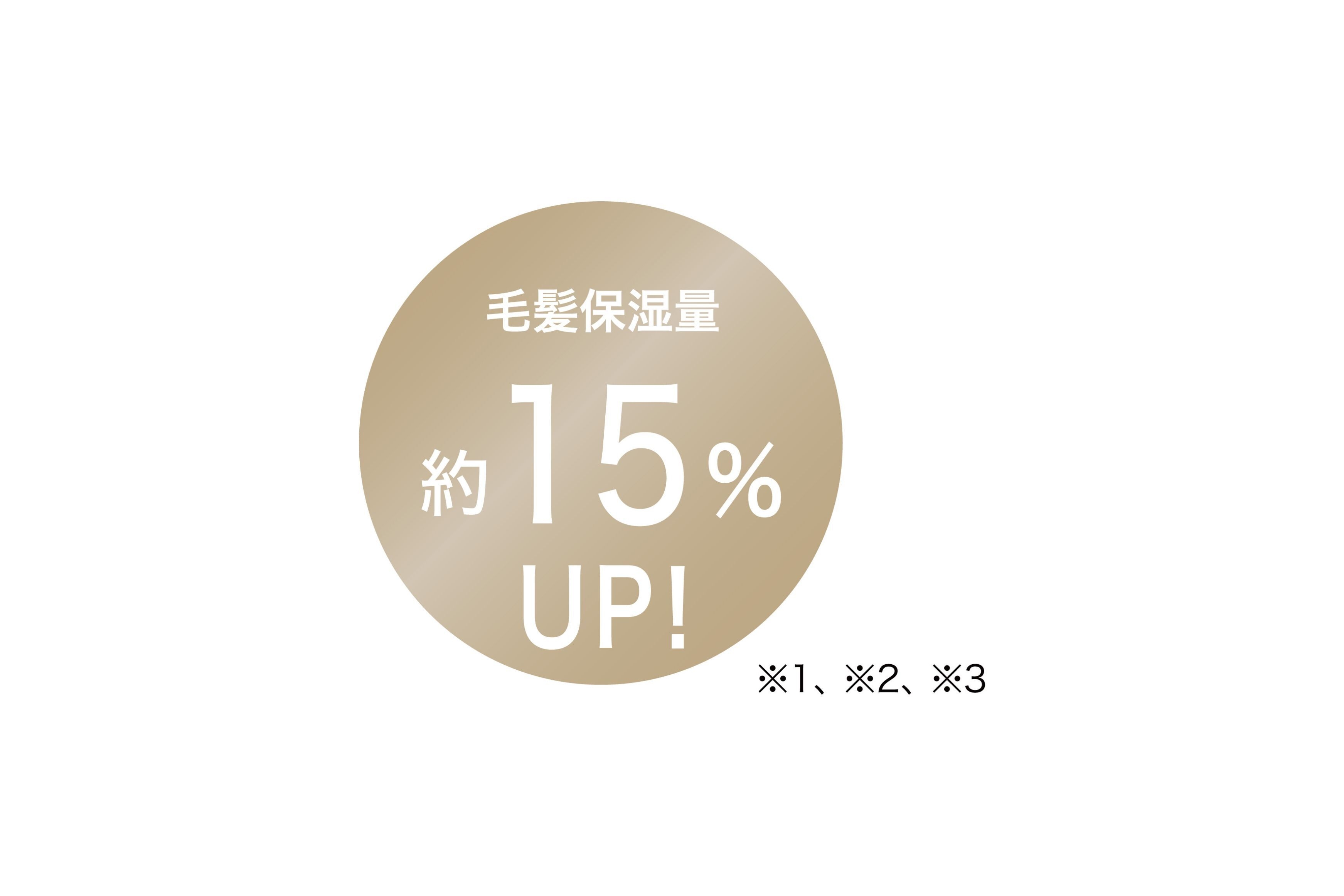 毛髪保湿量約15%アップ