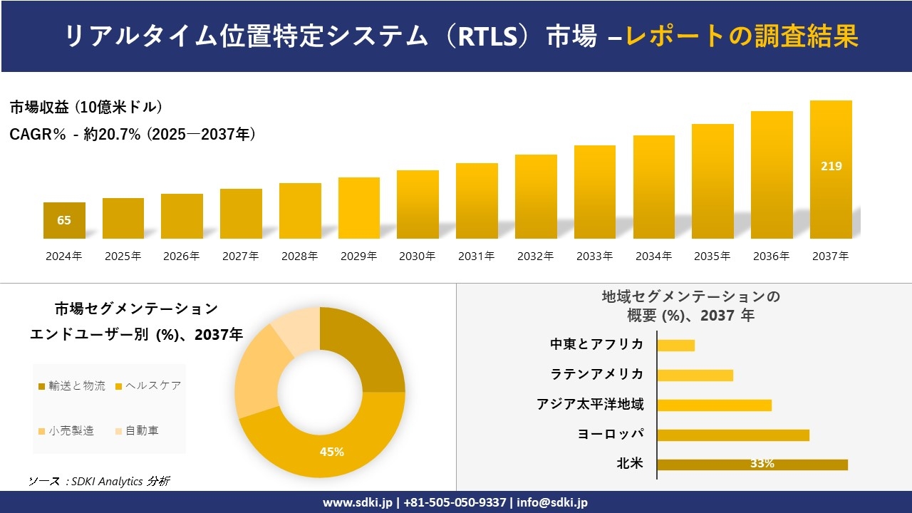 リアルタイム位置特定システム(RTLS)市場の発展、傾向、需要、成長分析および予測2025-2037年