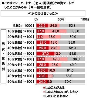 ≪水の掛け合いっこ≫をパートナーとの海デートでしたことがあるか