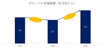 図.   焦電型赤外線センサー世界総市場規模