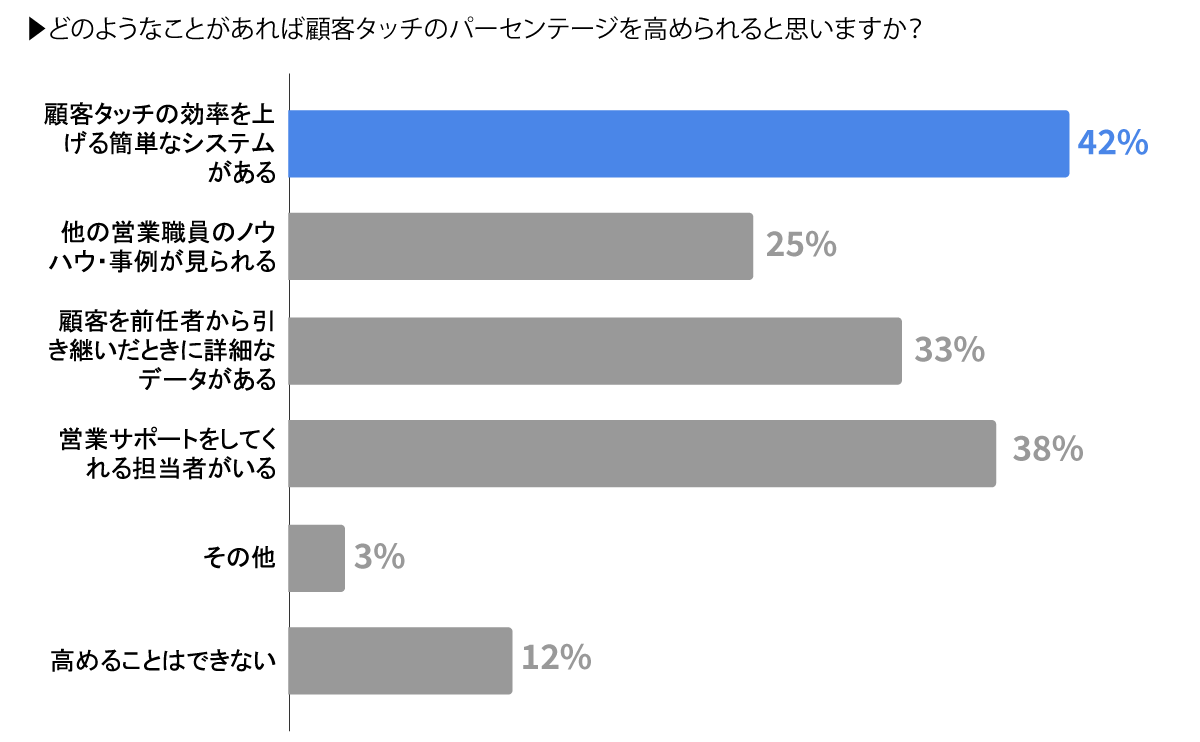どのようなことがあれば顧客タッチのパーセンテージを高められると思いますか?