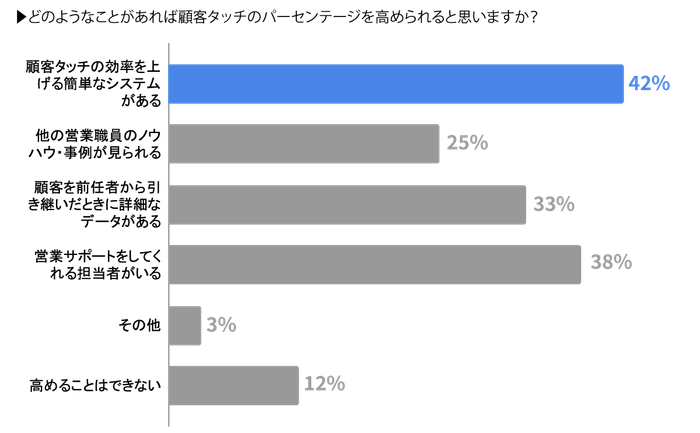 どのようなことがあれば顧客タッチのパーセンテージを高められると思いますか?
