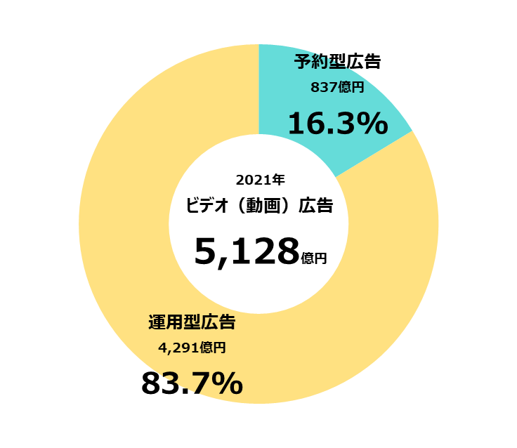 【グラフ5】ビデオ(動画)広告取引手法別構成比