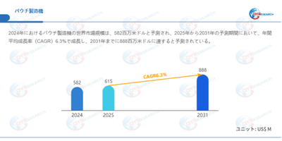 上記データはQYResearchのレポートに基づいています：「パウチ製造機―グローバル市場シェアとランキング、全体の売上と需要予測、2025～2031」。Email：japan@qyresearch.com