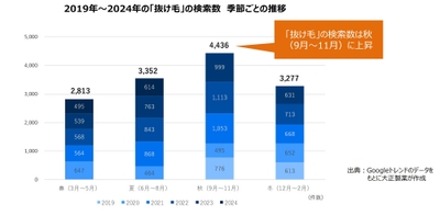 ※4 2024年9月大正製薬発信「薄毛の実態と薄毛対策の理解の事実に関する調査」(男女併せたデータ)