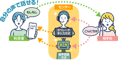 『字幕電話サービス』利用イメージ