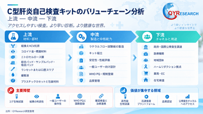図.   C型肝炎自己検査キットの産業チェーン 