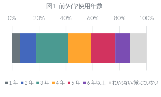図1. 交換前タイヤの使用年数