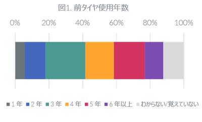 図１. 交換前タイヤの使用年数