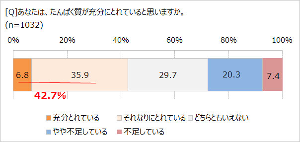 たんぱく質、充分とれてる?